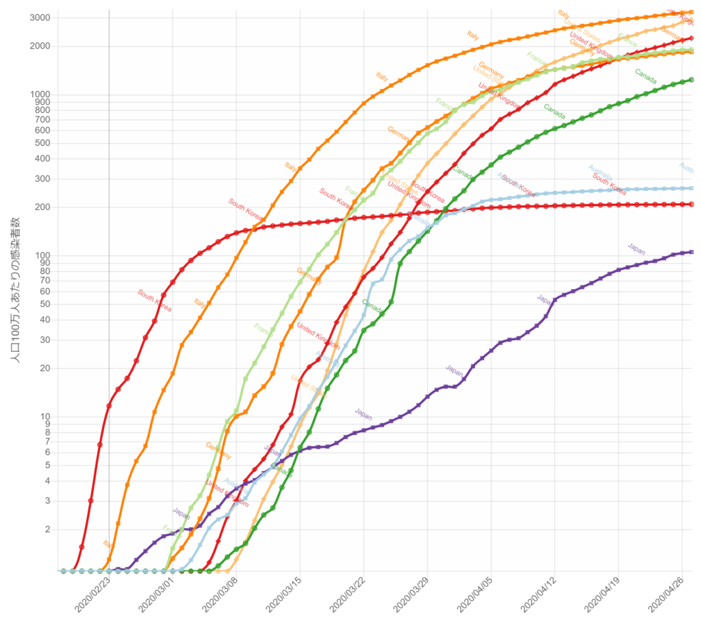 イタリア、フランス、ドイツ、イギリス、韓国、オーストラリア、アメリカ、カナダ、日本の感染者推移で対数グラフで表現